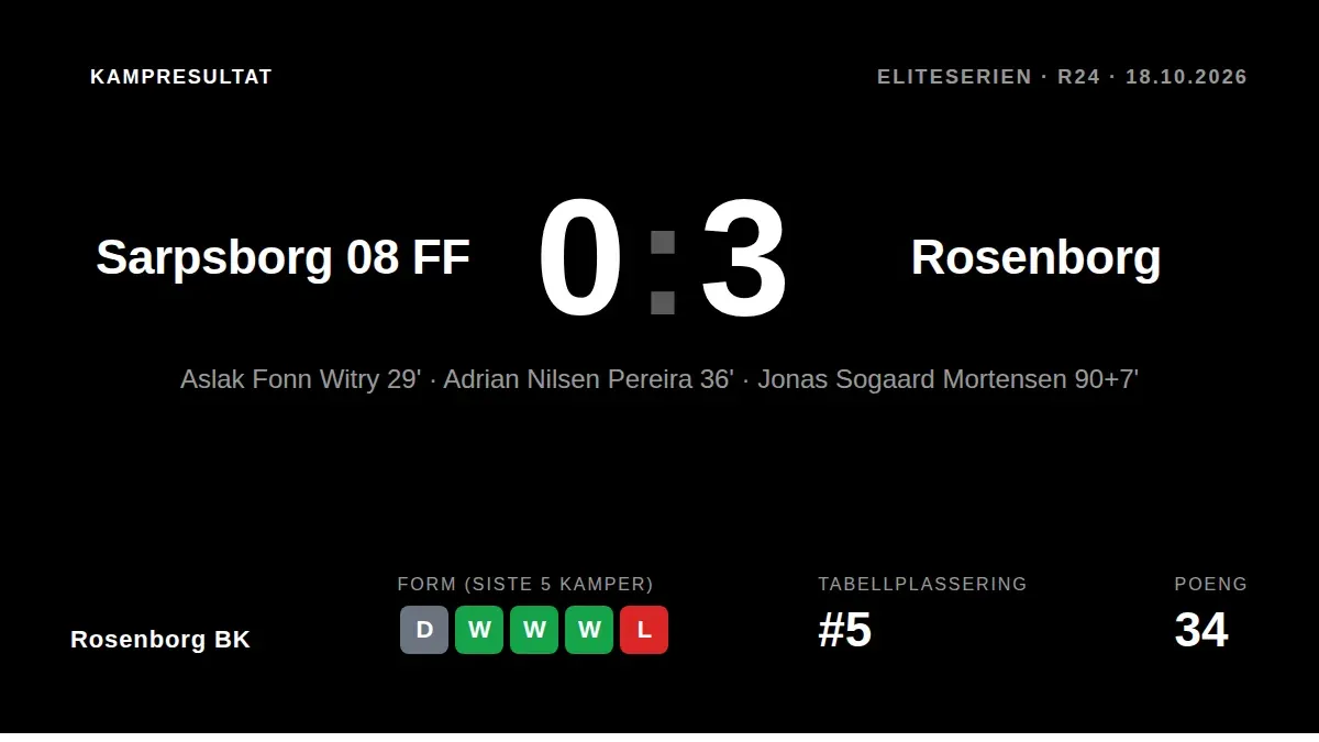 Rosenborg BK sikret en viktig 3-0-seier borte mot Sarpsborg og holder fast i jakten på en Europa-plassering etter en...