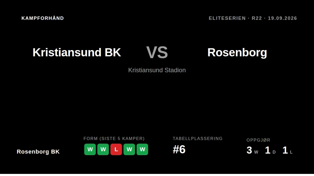 Rosenborg BK reiser til Kristiansund med fire seire på de fem siste kampene og 15 mål i den perioden, ledet av toppscorer...