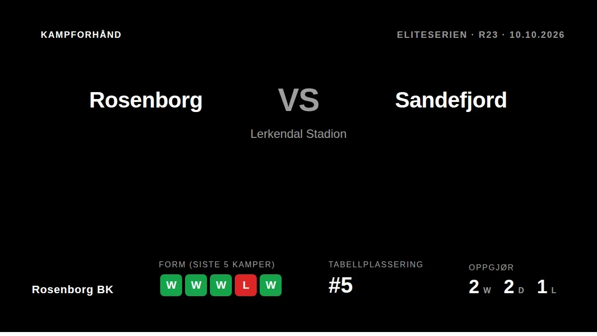 Rosenborg BK går inn i hjemmekampen mot Sandefjord på Lerkendal på lørdag med fem strake seire i ryggen og en femteplass...