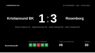 Rosenborg BK vant 3-1 borte mot Kristiansund BK i Eliteserien etter å ha ligget under